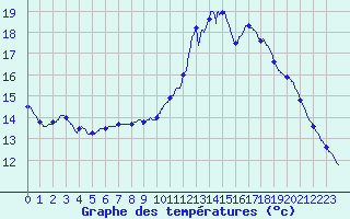 Courbe de tempratures pour Pointe de Socoa (64)