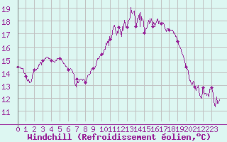 Courbe du refroidissement olien pour Cherbourg (50)