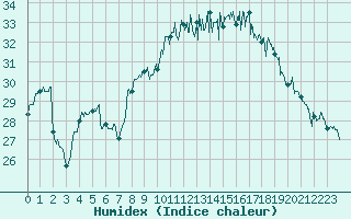 Courbe de l'humidex pour Bziers Cap d'Agde (34)