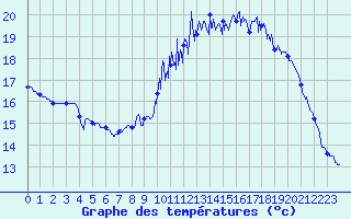 Courbe de tempratures pour Lassy (14)