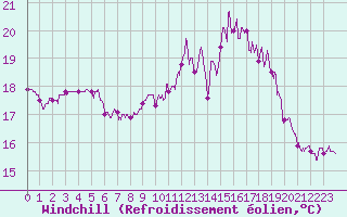 Courbe du refroidissement olien pour Ploumanac