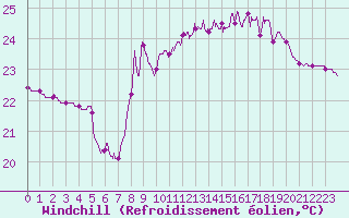 Courbe du refroidissement olien pour Nice (06)