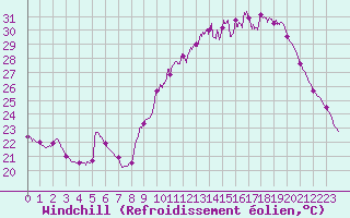 Courbe du refroidissement olien pour Lyon - Bron (69)