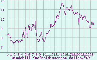 Courbe du refroidissement olien pour Cazaux (33)