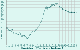 Courbe de l'humidex pour Auxerre-Perrigny (89)