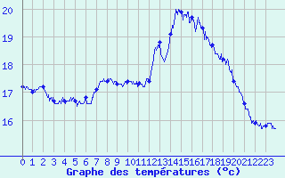 Courbe de tempratures pour Dunkerque (59)