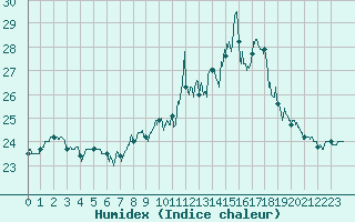 Courbe de l'humidex pour Ploumanac'h (22)