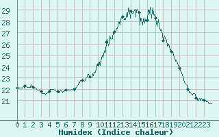 Courbe de l'humidex pour Sgur (12)