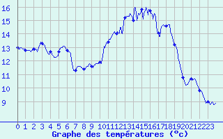 Courbe de tempratures pour Cambrai / Epinoy (62)