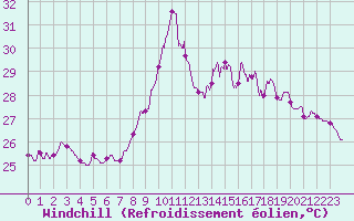 Courbe du refroidissement olien pour Ste (34)
