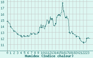 Courbe de l'humidex pour Gourdon (46)