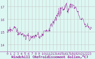 Courbe du refroidissement olien pour Cap de la Hague (50)