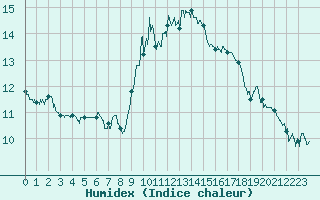 Courbe de l'humidex pour Mcon (71)