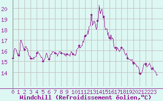 Courbe du refroidissement olien pour Fontenay (85)