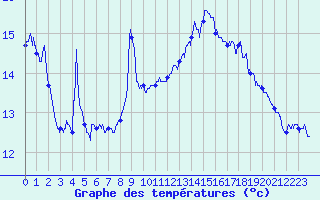 Courbe de tempratures pour Laruns-Hourat (64)