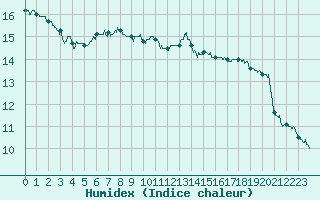 Courbe de l'humidex pour Saint-Dizier (52)