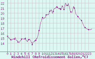 Courbe du refroidissement olien pour Ile d