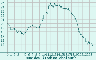 Courbe de l'humidex pour Bordeaux (33)