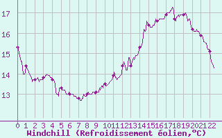 Courbe du refroidissement olien pour Villersexel (70)