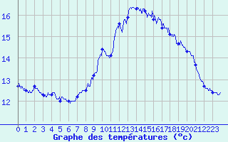 Courbe de tempratures pour Ile de Batz (29)
