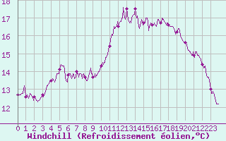 Courbe du refroidissement olien pour Poitiers (86)