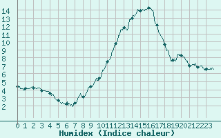 Courbe de l'humidex pour Biscarrosse (40)