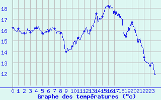Courbe de tempratures pour Ile du Levant (83)