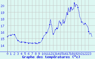 Courbe de tempratures pour Le Luc - Cannet des Maures (83)