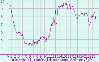 Courbe du refroidissement olien pour Ste (34)