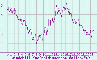 Courbe du refroidissement olien pour Paris - Montsouris (75)