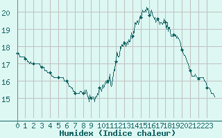 Courbe de l'humidex pour Poitiers (86)