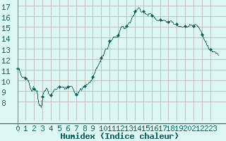 Courbe de l'humidex pour Auxerre-Perrigny (89)