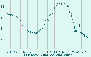 Courbe de l'humidex pour Dinard (35)