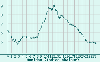 Courbe de l'humidex pour Arvieux (05)