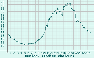 Courbe de l'humidex pour Dieppe (76)
