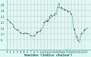 Courbe de l'humidex pour Cognac (16)