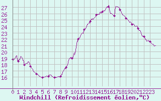 Courbe du refroidissement olien pour Bagnres-de-Luchon (31)