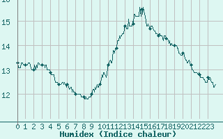 Courbe de l'humidex pour Cannes (06)