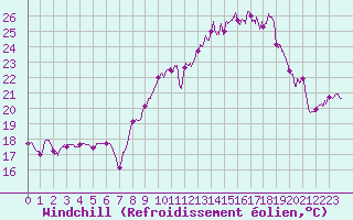 Courbe du refroidissement olien pour Mont du Chat (73)