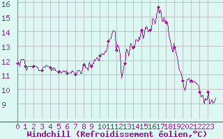 Courbe du refroidissement olien pour Angers-Marc (49)