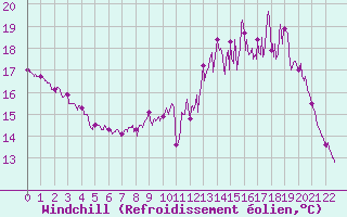 Courbe du refroidissement olien pour Lauzerte (82)