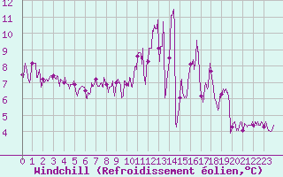 Courbe du refroidissement olien pour Brive-Souillac (19)