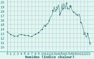 Courbe de l'humidex pour Ble / Mulhouse (68)