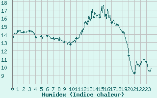 Courbe de l'humidex pour Chartres (28)