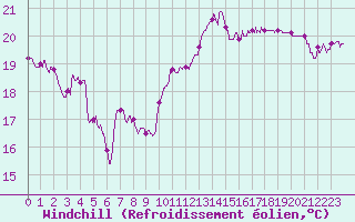 Courbe du refroidissement olien pour Leucate (11)