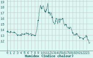 Courbe de l'humidex pour Alistro (2B)