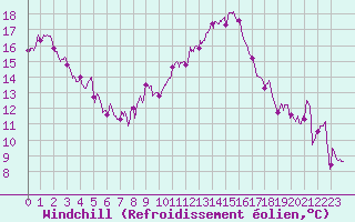 Courbe du refroidissement olien pour Montpellier (34)