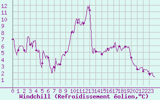 Courbe du refroidissement olien pour Istres (13)
