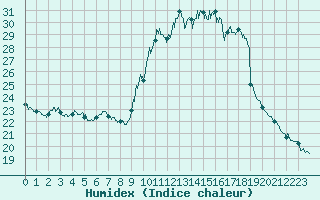 Courbe de l'humidex pour Ajaccio - Campo dell'Oro (2A)