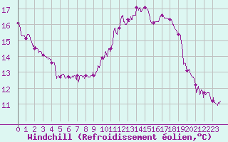 Courbe du refroidissement olien pour Trappes (78)